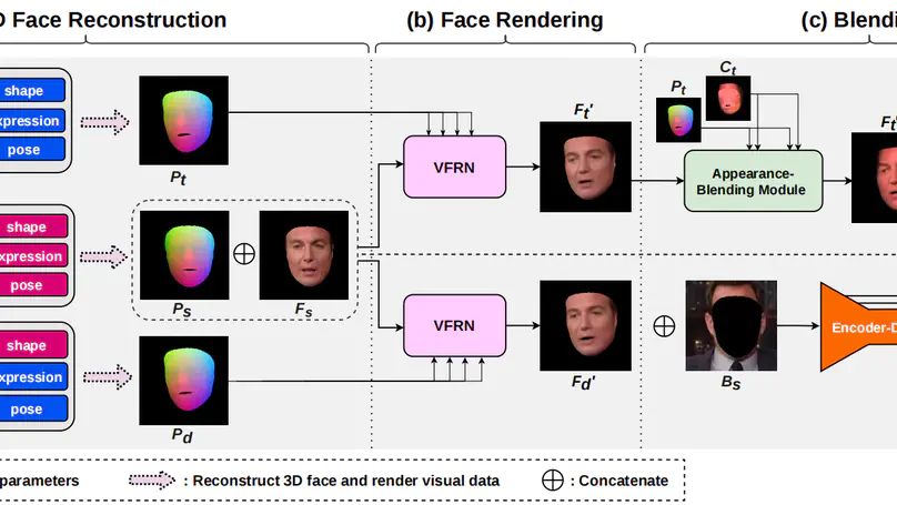 Dense 3D Coordinate Code Prior Guidance for High-Fidelity Face Swapping and Face Reenactment